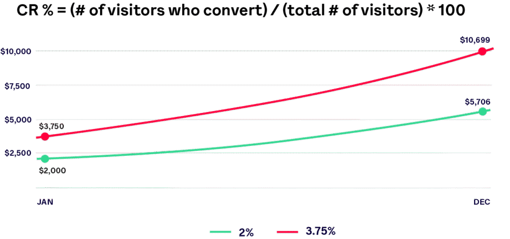 E-commerce conversion rate improvement graph demonstrating payment optimization impact on sales