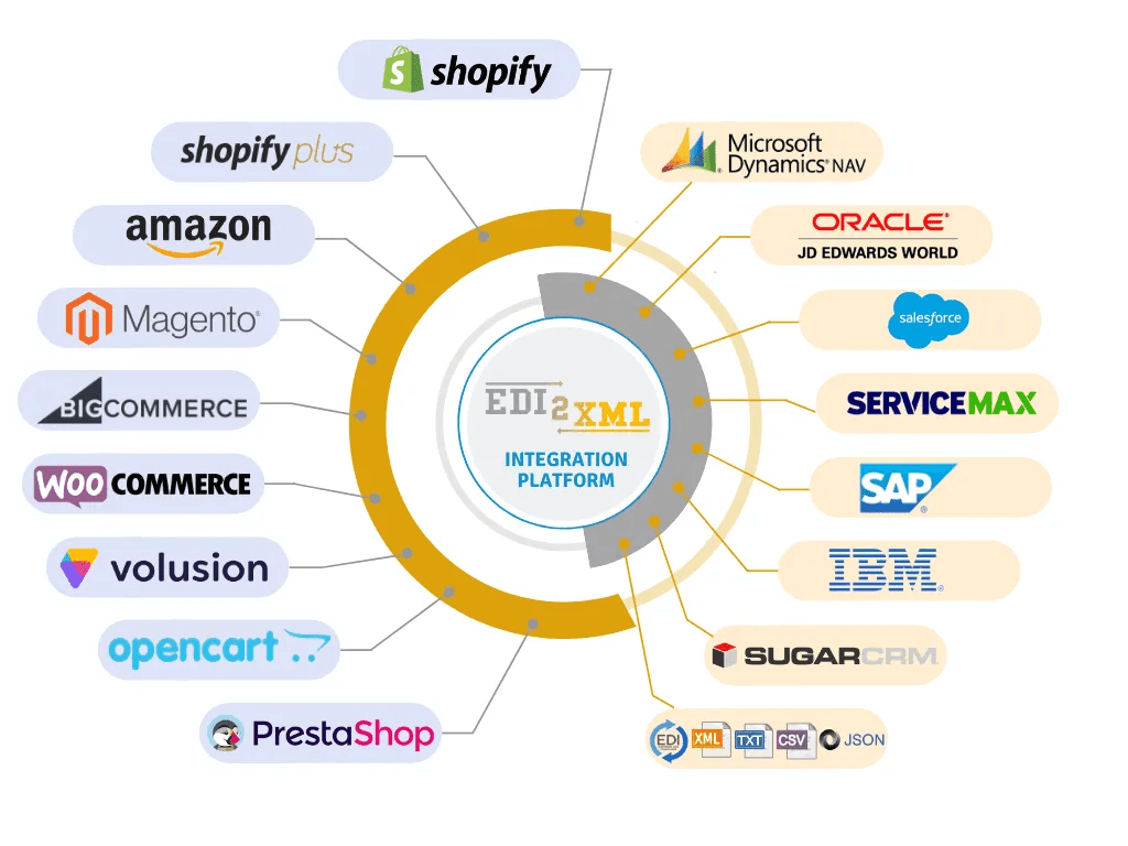 E-commerce system integration diagram showing inventory management connections to multiple business tools